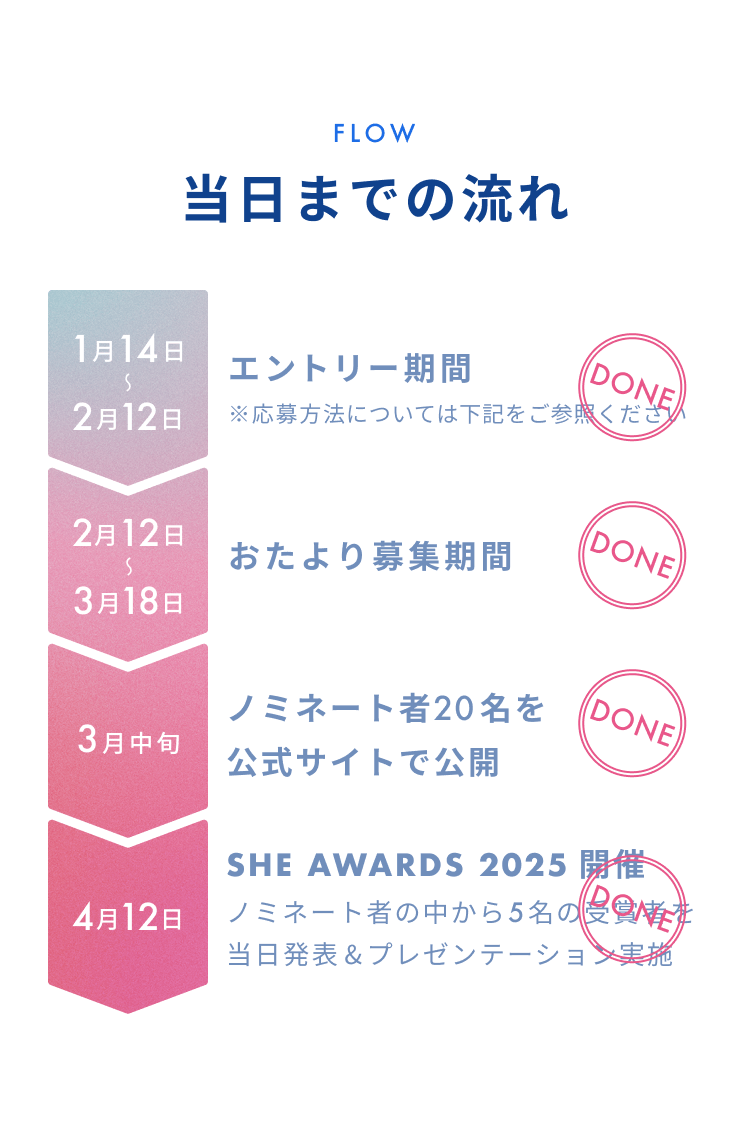 当日までの流れ 1月14日〜2月12日 エントリー期間 ※応募方法については下記をご参照ください DONE 2月12日〜3月18日 おたより募集期間 3月中旬 ノミネート者20名を公式サイトで公開 DONE 4月12日 SHE AWARDS 2025 開催 ノミネート者の中から5名の受賞者を当日発表&プレゼンテーション実施 DONE