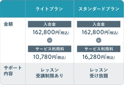 ライトプラン 入会金: 162,800円(税込) + サービス利用料: 10,780円(税込) レッスン受講制限あり・スタンダードプラン 入会金: 162,800(税込) + サービス利用料: 16,280円(税込) レッスン受け放題